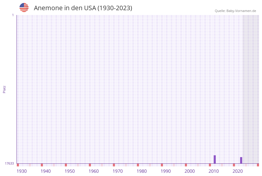 Anemone in der Vornamen-Hitliste von den USA (1930-2023) Anemone in der Vornamen-Hitliste von den USA (1930-2023)