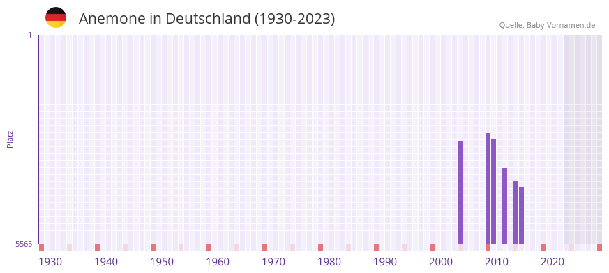 Anemone in der Vornamen-Hitliste von Deutschland (1930-2023) Anemone in der Vornamen-Hitliste von Deutschland (1930-2023)