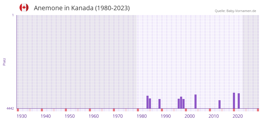 Anemone in der Vornamen-Hitliste von Kanada (1980-2023) Anemone in der Vornamen-Hitliste von Kanada (1980-2023)