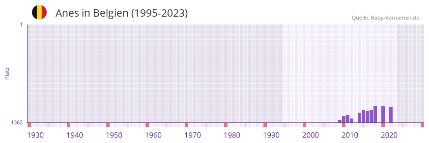 Anes in der Vornamen-Hitliste von Belgien (1995-2023)