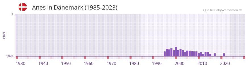 Anes in der Vornamen-Hitliste von Dnemark (1985-2023)