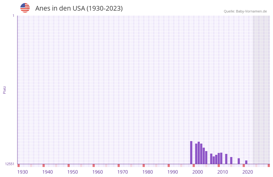 Anes in der Vornamen-Hitliste von den USA (1930-2023)