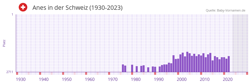 Anes in der Vornamen-Hitliste von der Schweiz (1930-2023)
