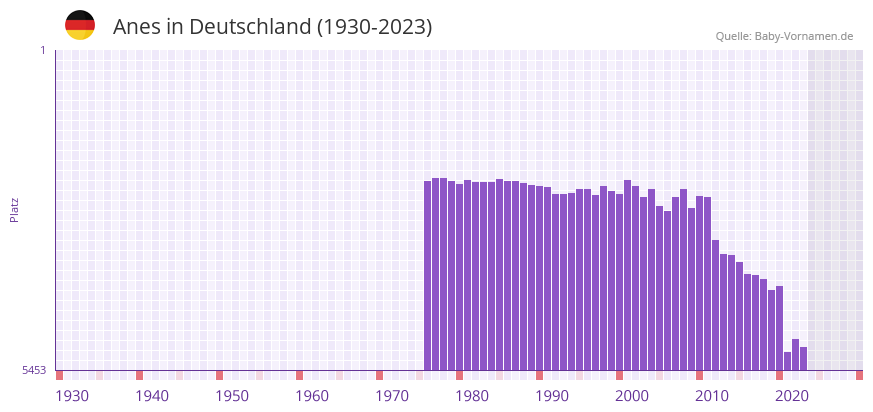 Anes in der Vornamen-Hitliste von Deutschland (1930-2023)