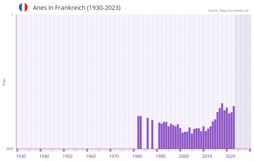 Anes in der Vornamen-Hitliste von Frankreich (1930-2023)