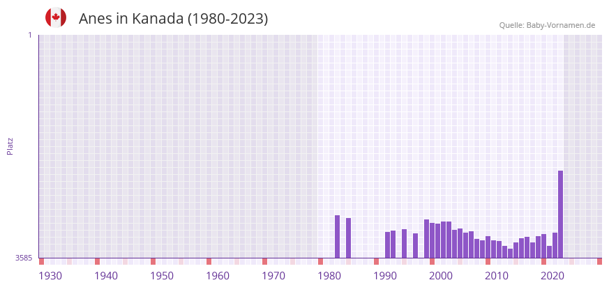 Anes in der Vornamen-Hitliste von Kanada (1980-2023)