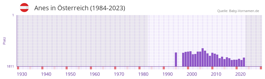 Anes in der Vornamen-Hitliste von sterreich (1984-2023)