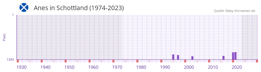 Anes in der Vornamen-Hitliste von Schottland (1974-2023)