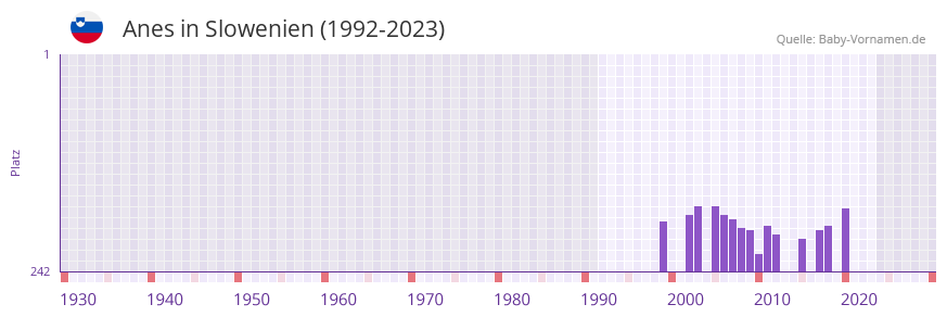 Anes in der Vornamen-Hitliste von Slowenien (1992-2023)