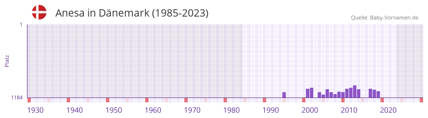 Anesa in der Vornamen-Hitliste von Dnemark (1985-2023)