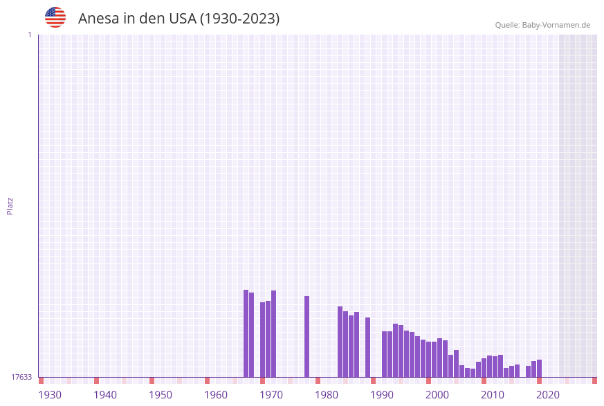Anesa in der Vornamen-Hitliste von den USA (1930-2023)