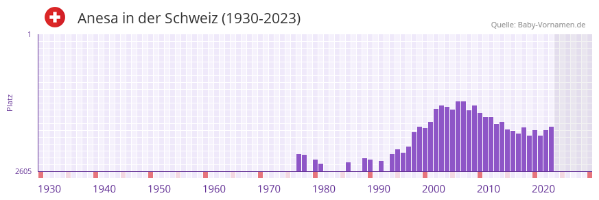 Anesa in der Vornamen-Hitliste von der Schweiz (1930-2023)