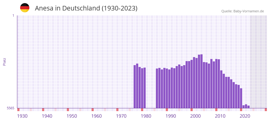 Anesa in der Vornamen-Hitliste von Deutschland (1930-2023)
