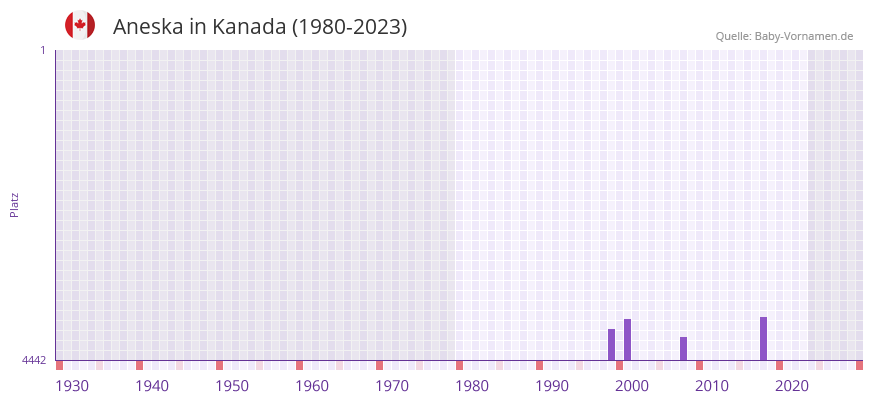 Aneska in der Vornamen-Hitliste von Kanada (1980-2023)