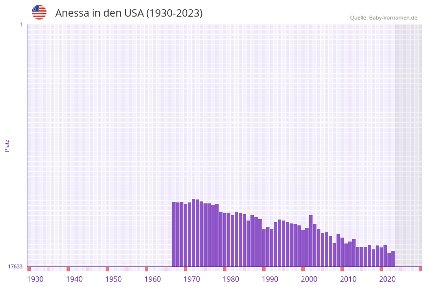 Anessa in der Vornamen-Hitliste von den USA (1930-2023) Anessa in der Vornamen-Hitliste von den USA (1930-2023)