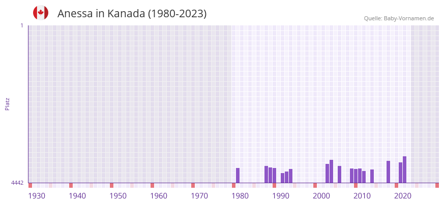 Anessa in der Vornamen-Hitliste von Kanada (1980-2023) Anessa in der Vornamen-Hitliste von Kanada (1980-2023)