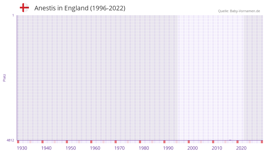 Anestis in der Vornamen-Hitliste von England (1996-2022)