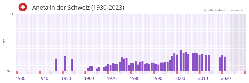 Aneta in der Vornamen-Hitliste von der Schweiz (1930-2023)