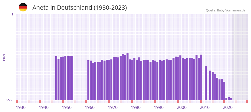 Aneta in der Vornamen-Hitliste von Deutschland (1930-2023)