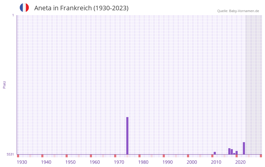 Aneta in der Vornamen-Hitliste von Frankreich (1930-2023)