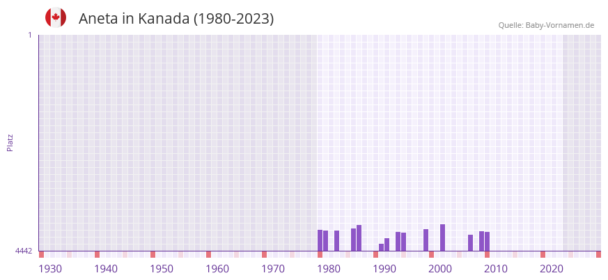 Aneta in der Vornamen-Hitliste von Kanada (1980-2023)