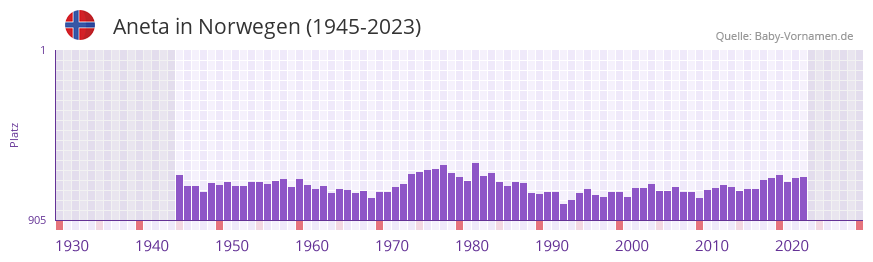 Aneta in der Vornamen-Hitliste von Norwegen (1945-2023)