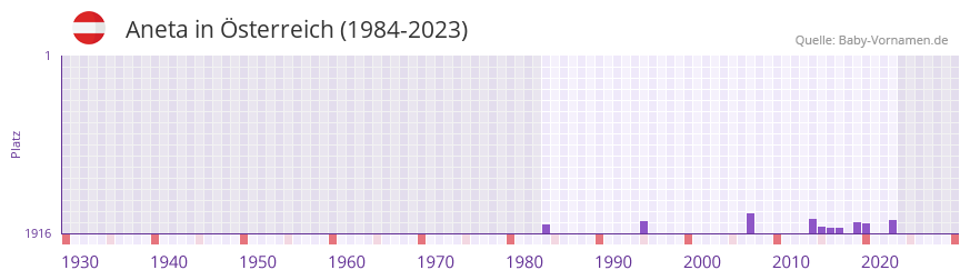 Aneta in der Vornamen-Hitliste von sterreich (1984-2023)
