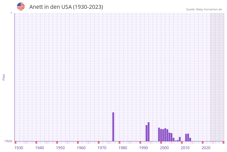 Anett in der Vornamen-Hitliste von den USA (1930-2023) Anett in der Vornamen-Hitliste von den USA (1930-2023)