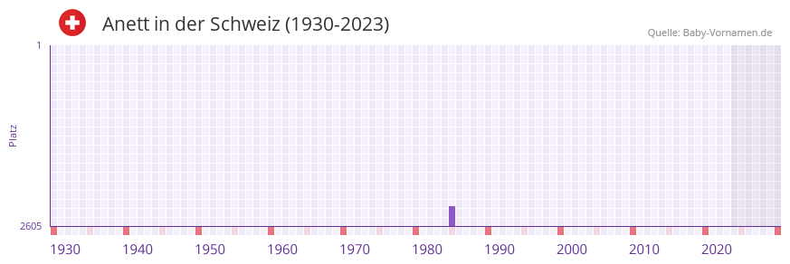 Anett in der Vornamen-Hitliste von der Schweiz (1930-2023) Anett in der Vornamen-Hitliste von der Schweiz (1930-2023)