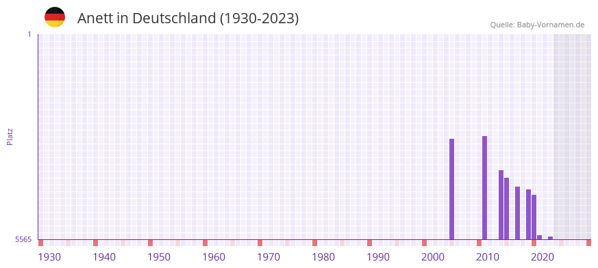 Anett in der Vornamen-Hitliste von Deutschland (1930-2023) Anett in der Vornamen-Hitliste von Deutschland (1930-2023)
