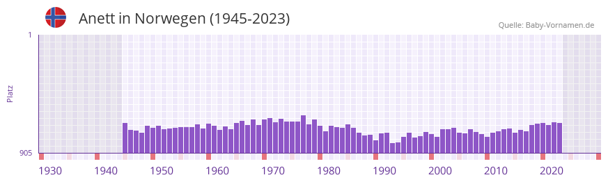 Anett in der Vornamen-Hitliste von Norwegen (1945-2023) Anett in der Vornamen-Hitliste von Norwegen (1945-2023)
