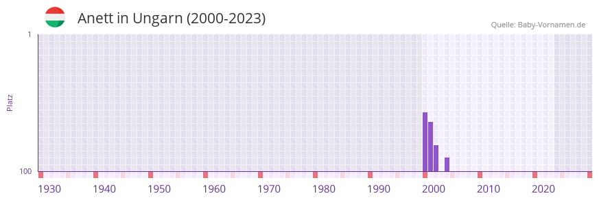 Anett in der Vornamen-Hitliste von Ungarn (2000-2023) Anett in der Vornamen-Hitliste von Ungarn (2000-2023)