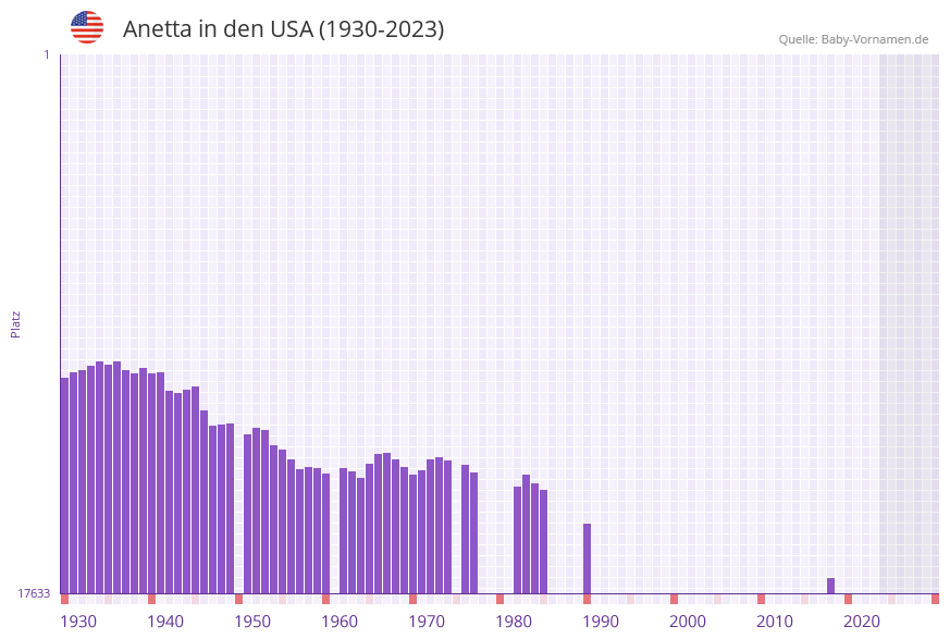 Anetta in der Vornamen-Hitliste von den USA (1930-2023)