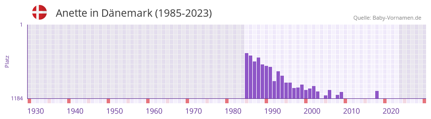 Anette in der Vornamen-Hitliste von Dänemark (1985-2023) Anette in der Vornamen-Hitliste von Dänemark (1985-2023)