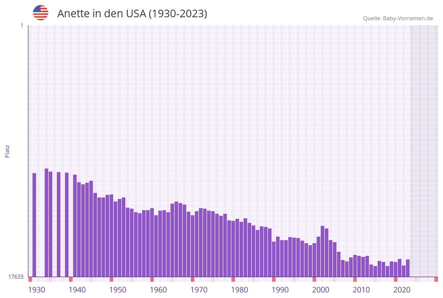 Anette in der Vornamen-Hitliste von den USA (1930-2023) Anette in der Vornamen-Hitliste von den USA (1930-2023)