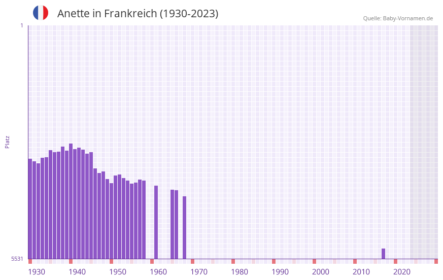 Anette in der Vornamen-Hitliste von Frankreich (1930-2023) Anette in der Vornamen-Hitliste von Frankreich (1930-2023)