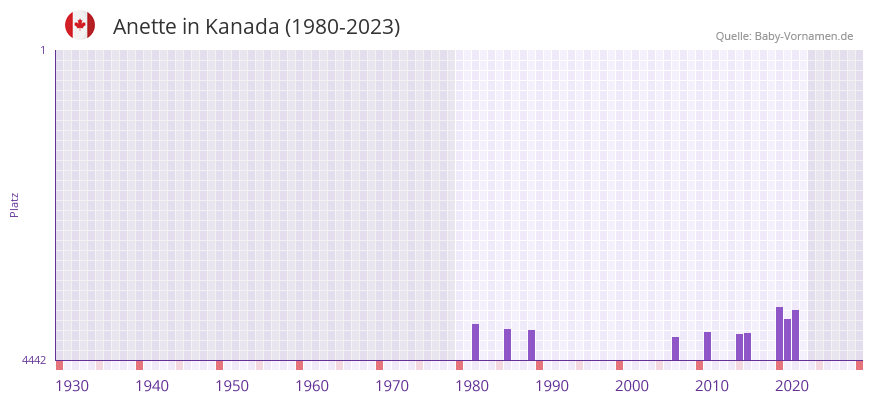 Anette in der Vornamen-Hitliste von Kanada (1980-2023) Anette in der Vornamen-Hitliste von Kanada (1980-2023)