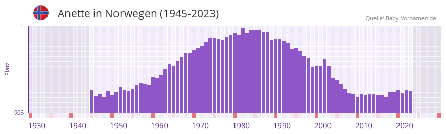 Anette in der Vornamen-Hitliste von Norwegen (1945-2023) Anette in der Vornamen-Hitliste von Norwegen (1945-2023)