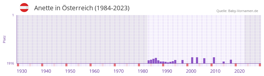 Anette in der Vornamen-Hitliste von Österreich (1984-2023) Anette in der Vornamen-Hitliste von Österreich (1984-2023)