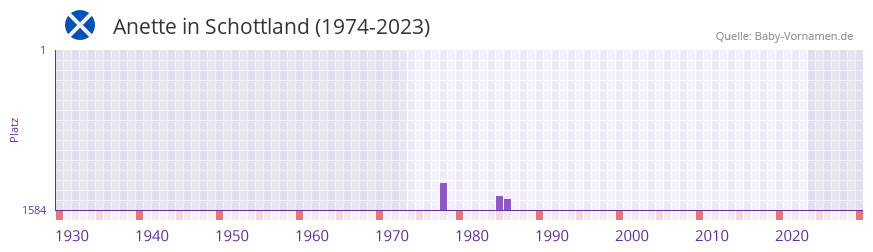 Anette in der Vornamen-Hitliste von Schottland (1974-2023) Anette in der Vornamen-Hitliste von Schottland (1974-2023)