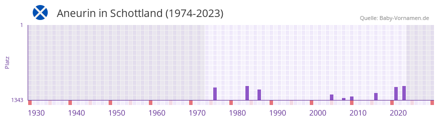 Aneurin in der Vornamen-Hitliste von Schottland (1974-2023) Aneurin in der Vornamen-Hitliste von Schottland (1974-2023)