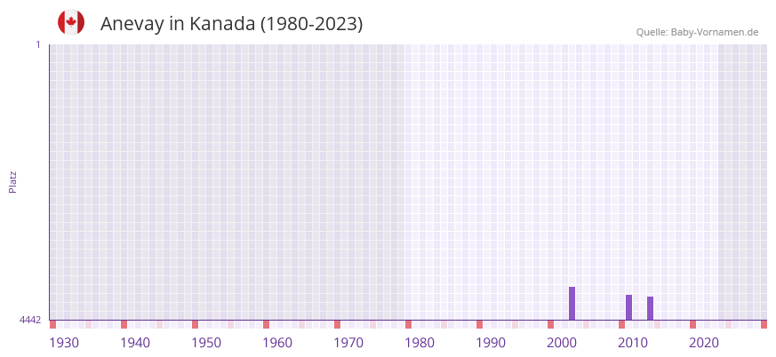 Anevay in der Vornamen-Hitliste von Kanada (1980-2023)