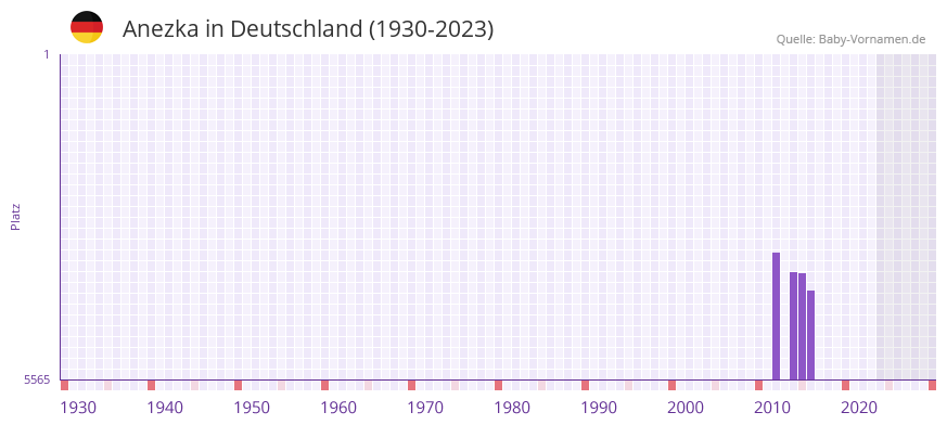 Anezka in der Vornamen-Hitliste von Deutschland (1930-2023)