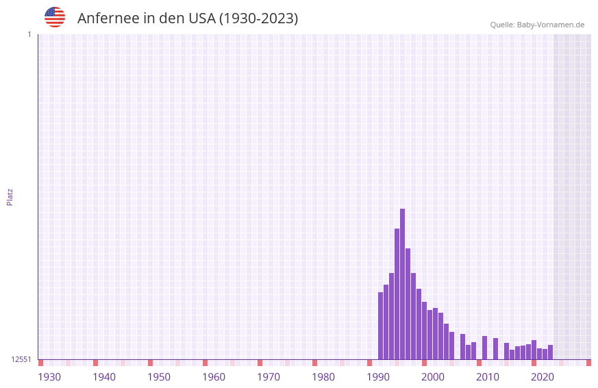 Anfernee in der Vornamen-Hitliste von den USA (1930-2023) Anfernee in der Vornamen-Hitliste von den USA (1930-2023)