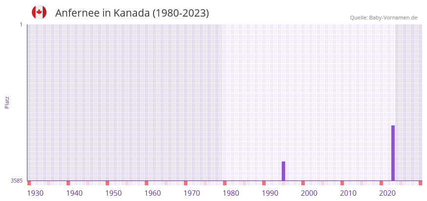 Anfernee in der Vornamen-Hitliste von Kanada (1980-2023) Anfernee in der Vornamen-Hitliste von Kanada (1980-2023)