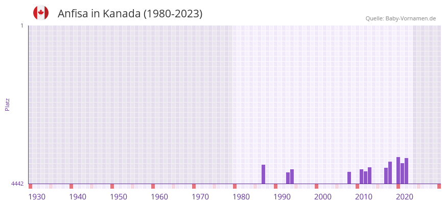 Anfisa in der Vornamen-Hitliste von Kanada (1980-2023)