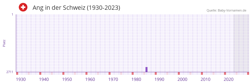 Ang in der Vornamen-Hitliste von der Schweiz (1930-2023) Ang in der Vornamen-Hitliste von der Schweiz (1930-2023)