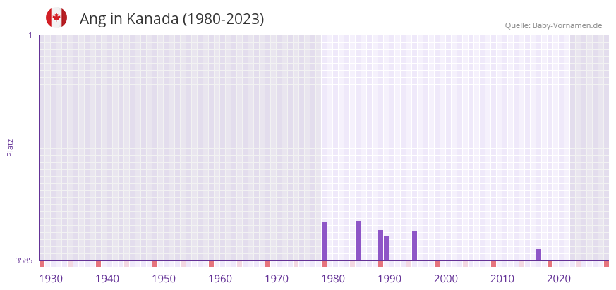 Ang in der Vornamen-Hitliste von Kanada (1980-2023) Ang in der Vornamen-Hitliste von Kanada (1980-2023)
