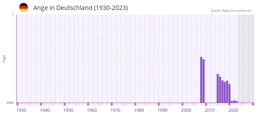 Ange in der Vornamen-Hitliste von Deutschland (1930-2023)