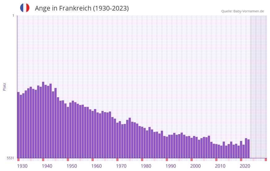 Ange in der Vornamen-Hitliste von Frankreich (1930-2023)